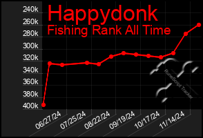 Total Graph of Happydonk