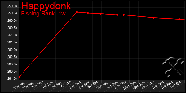 Last 7 Days Graph of Happydonk