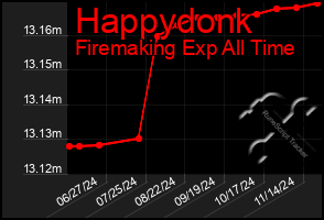 Total Graph of Happydonk