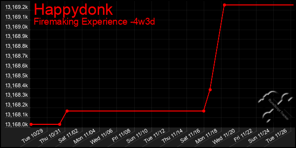 Last 31 Days Graph of Happydonk