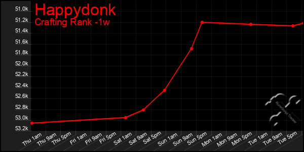 Last 7 Days Graph of Happydonk