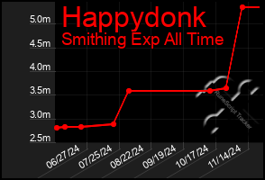 Total Graph of Happydonk