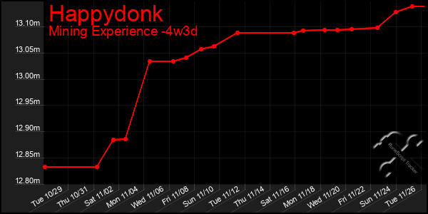 Last 31 Days Graph of Happydonk