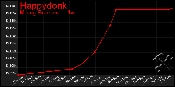 Last 7 Days Graph of Happydonk