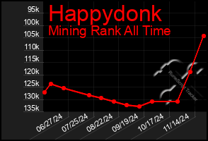 Total Graph of Happydonk