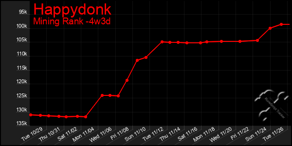 Last 31 Days Graph of Happydonk