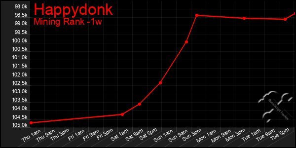 Last 7 Days Graph of Happydonk