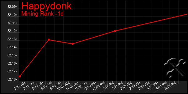 Last 24 Hours Graph of Happydonk