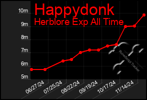 Total Graph of Happydonk