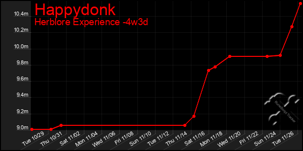 Last 31 Days Graph of Happydonk