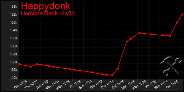 Last 31 Days Graph of Happydonk