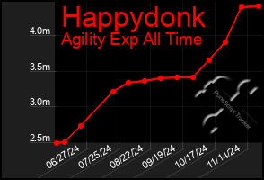 Total Graph of Happydonk