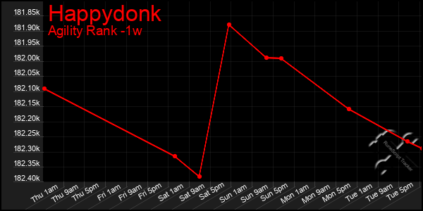 Last 7 Days Graph of Happydonk