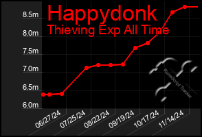 Total Graph of Happydonk