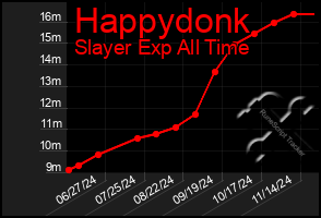 Total Graph of Happydonk