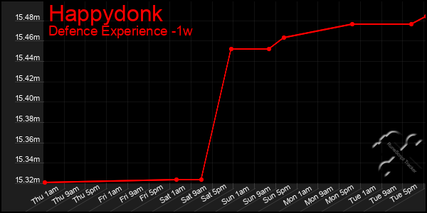 Last 7 Days Graph of Happydonk