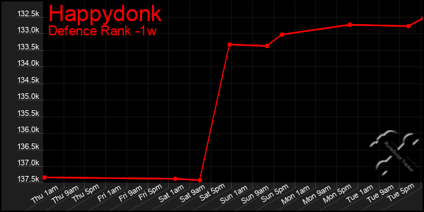 Last 7 Days Graph of Happydonk