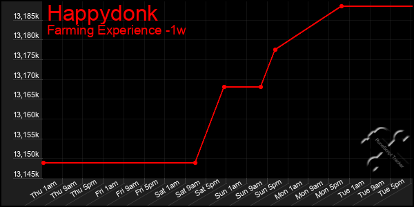 Last 7 Days Graph of Happydonk