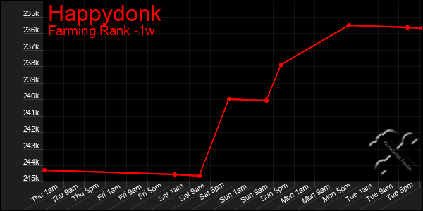 Last 7 Days Graph of Happydonk