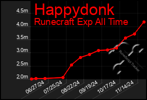 Total Graph of Happydonk