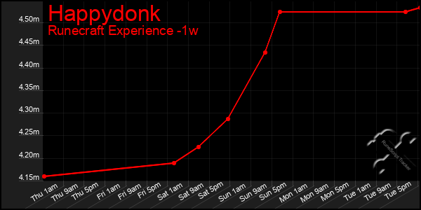 Last 7 Days Graph of Happydonk