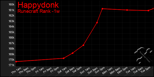 Last 7 Days Graph of Happydonk