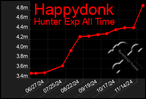 Total Graph of Happydonk