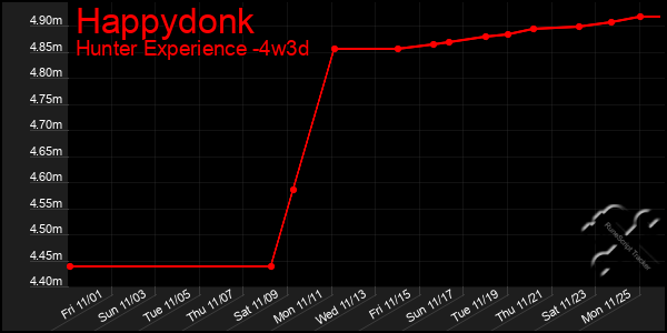 Last 31 Days Graph of Happydonk