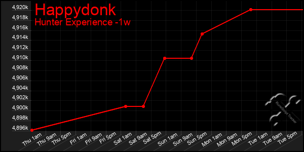 Last 7 Days Graph of Happydonk