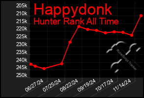 Total Graph of Happydonk