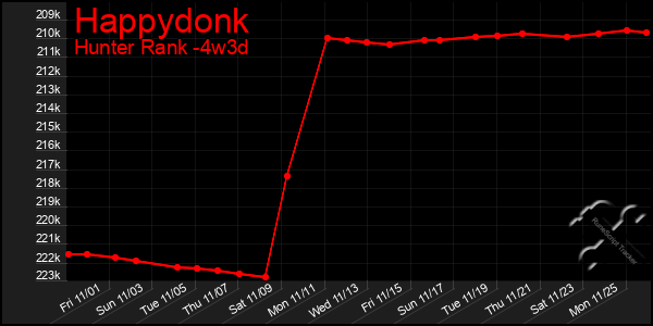 Last 31 Days Graph of Happydonk