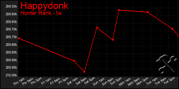 Last 7 Days Graph of Happydonk