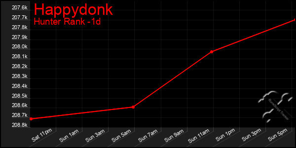 Last 24 Hours Graph of Happydonk