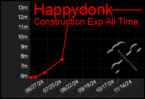 Total Graph of Happydonk