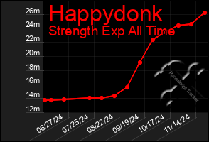 Total Graph of Happydonk