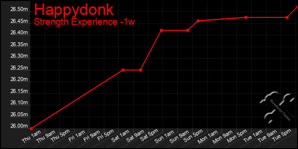 Last 7 Days Graph of Happydonk