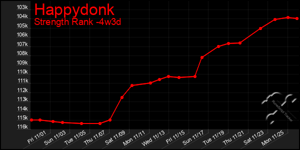 Last 31 Days Graph of Happydonk