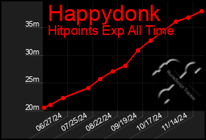 Total Graph of Happydonk