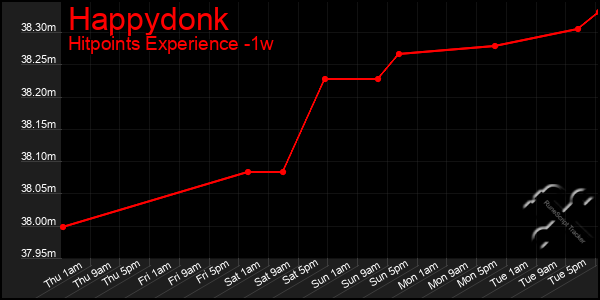 Last 7 Days Graph of Happydonk