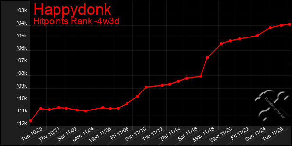 Last 31 Days Graph of Happydonk