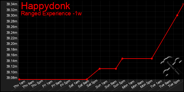 Last 7 Days Graph of Happydonk