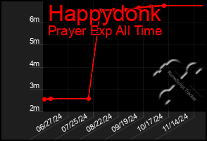 Total Graph of Happydonk