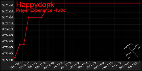 Last 31 Days Graph of Happydonk