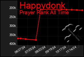 Total Graph of Happydonk