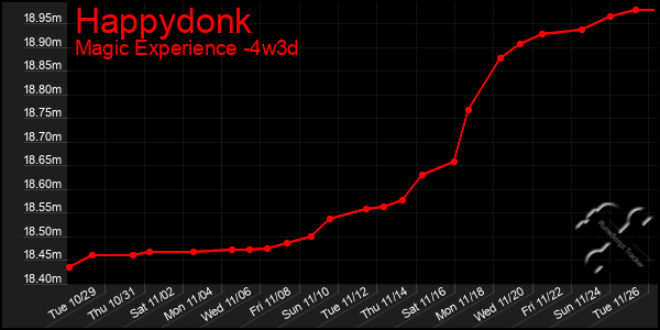 Last 31 Days Graph of Happydonk