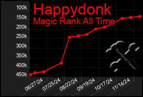 Total Graph of Happydonk