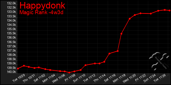 Last 31 Days Graph of Happydonk