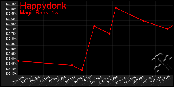 Last 7 Days Graph of Happydonk