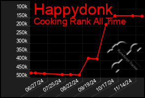 Total Graph of Happydonk