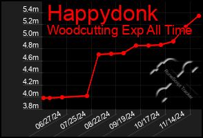 Total Graph of Happydonk